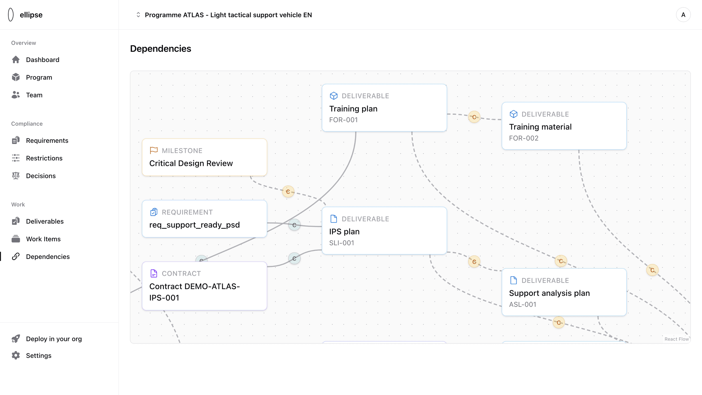 ellipse Dependencies view: graph linking the contract, requirements, milestones and deliverables