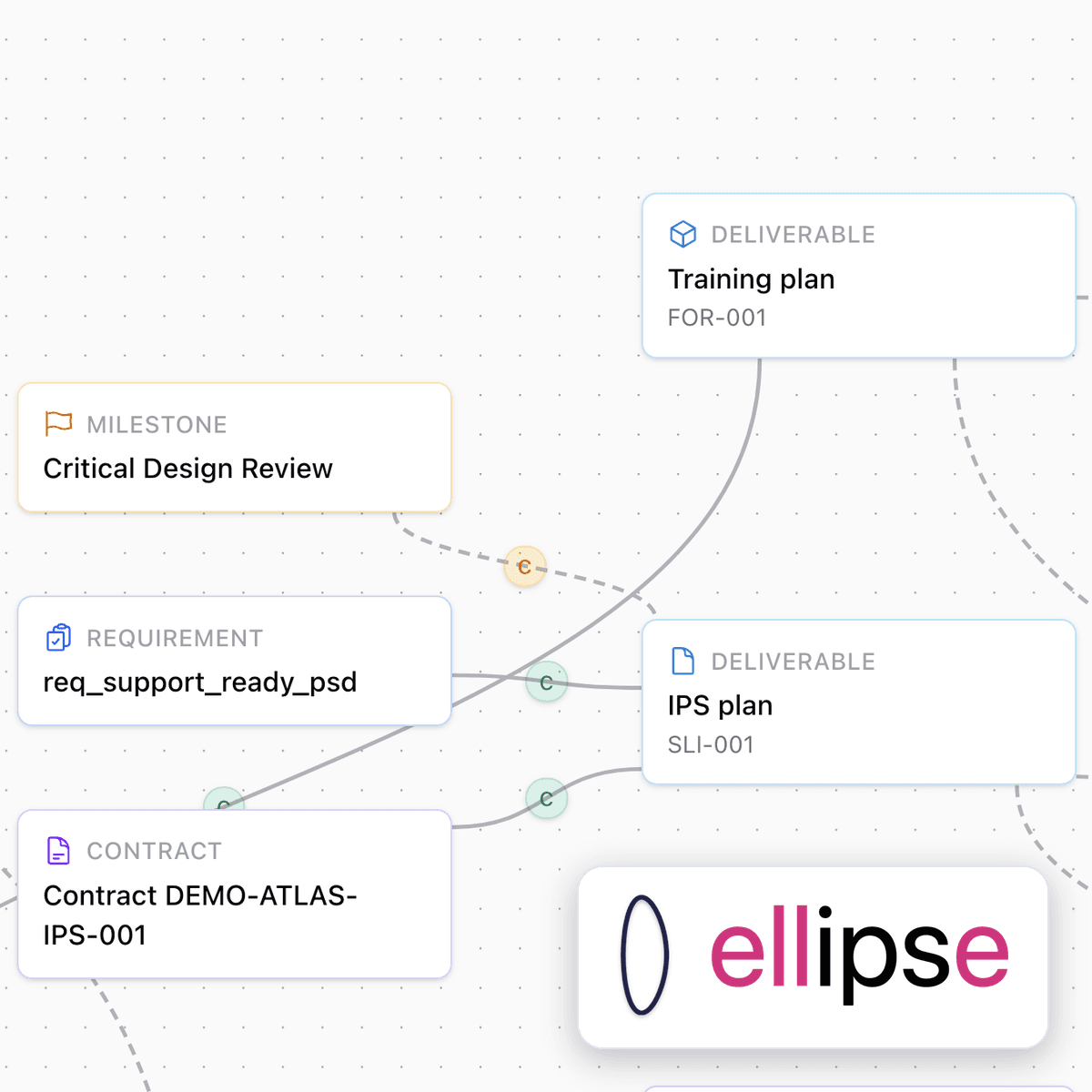ellipse Dependencies graph linking milestone, requirement, contract and deliverables, with the ellipse logo