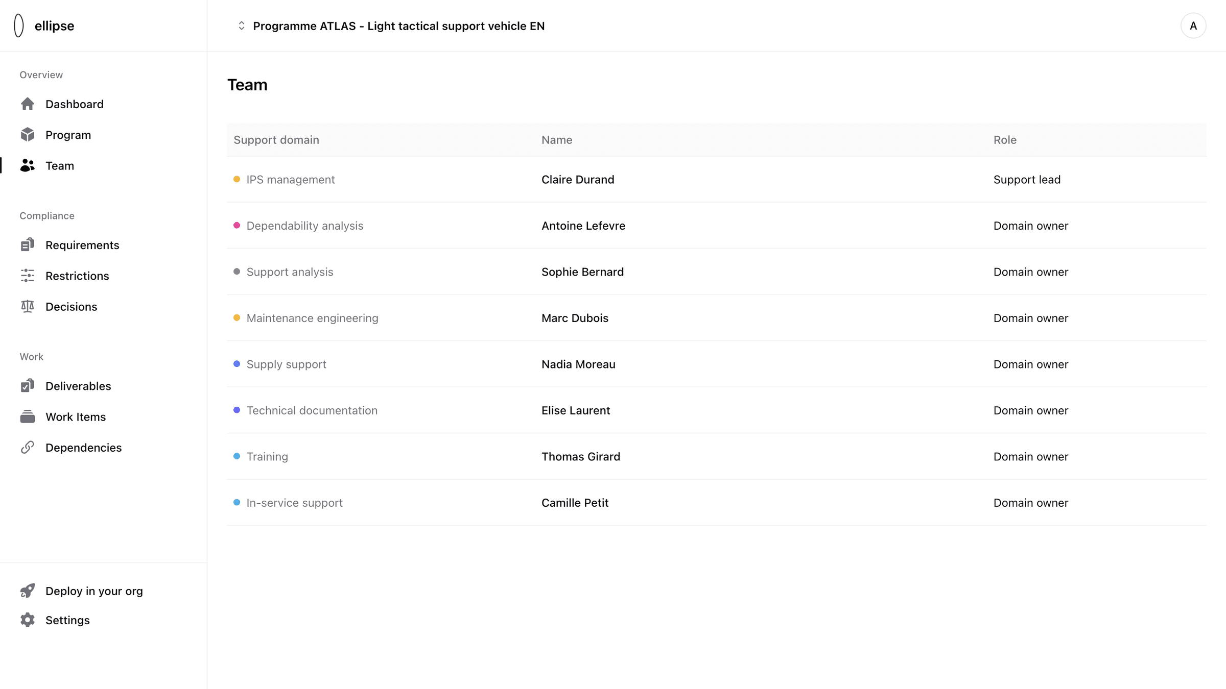 ellipse Team view: the support lead and one domain owner for each support domain
